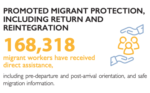 Screenshot showing that 168,318 migrant workers received direct assistance.